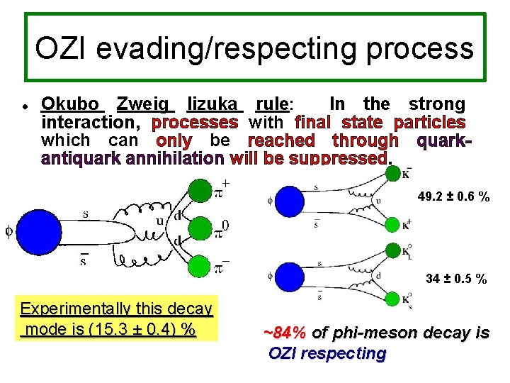 OZI evading/respecting process Okubo Zweig Iizuka rule: In the strong interaction, processes with final