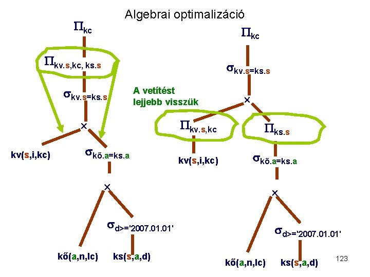 Algebrai optimalizáció kc kc kv. s, kc, ks. s kv. s=ks. s A vetítést