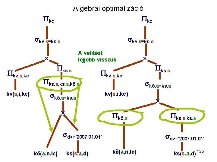 Algebrai optimalizáció kc kc kv. s=ks. s A vetítést lejjebb visszük kv. s, kc