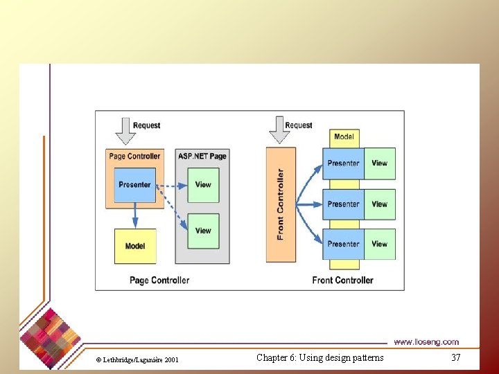 © Lethbridge/Laganière 2001 Chapter 6: Using design patterns 37 © Lethbridge/Laganière 2001 Chapter 6: Using design patterns 37
