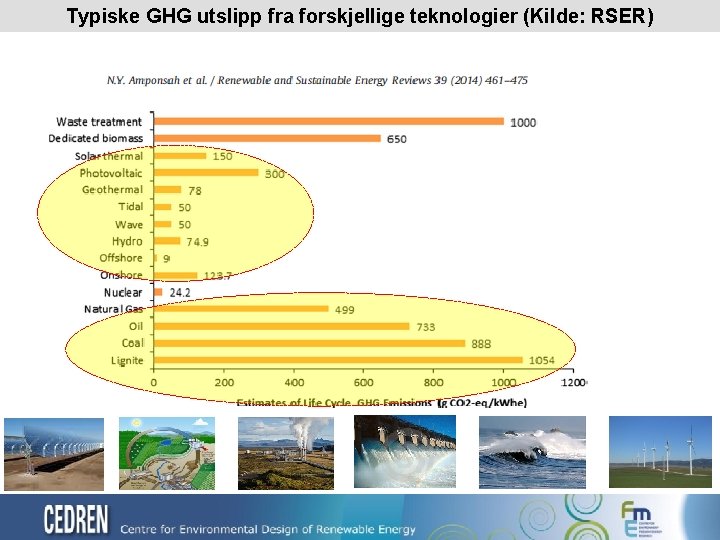 Typiske GHG utslipp fra forskjellige teknologier (Kilde: RSER) 