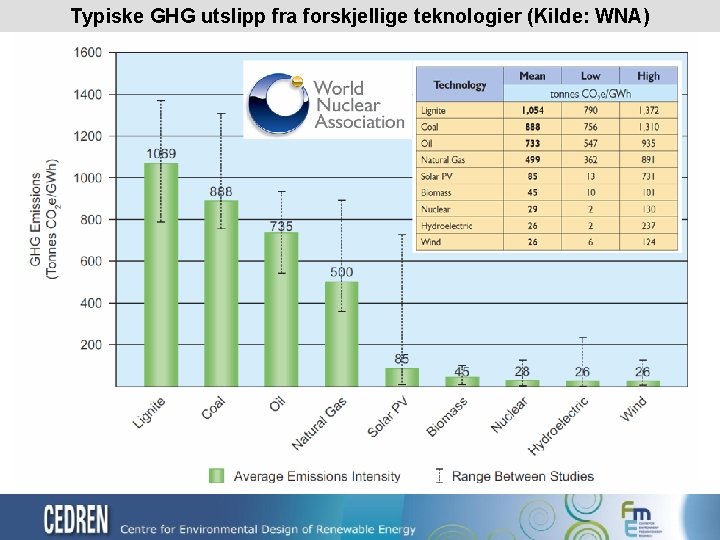 Typiske GHG utslipp fra forskjellige teknologier (Kilde: WNA) 