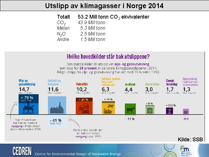 Utslipp av klimagasser i Norge 2014 Totalt CO 2 Metan N 2 O Andre