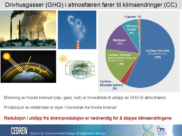 Drivhusgasser (GHG) i atmosfæren fører til klimaendringer (CC) Brenning av fossile brensel (olje, gass,