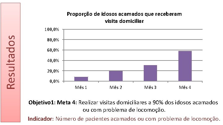 Proporção de idosos acamados que receberam visita domiciliar Resultados 100, 0% 80, 0% 60,