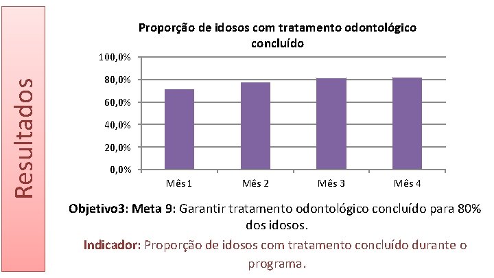 Resultados 100, 0% Proporção de idosos com tratamento odontológico concluído 80, 0% 60, 0%