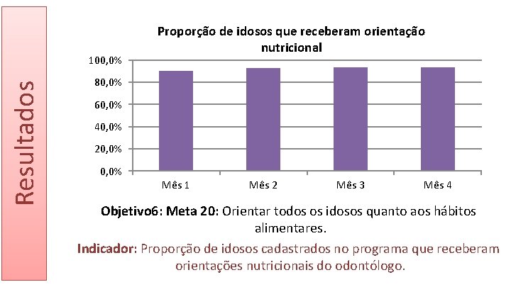 Resultados 100, 0% Proporção de idosos que receberam orientação nutricional 80, 0% 60, 0%