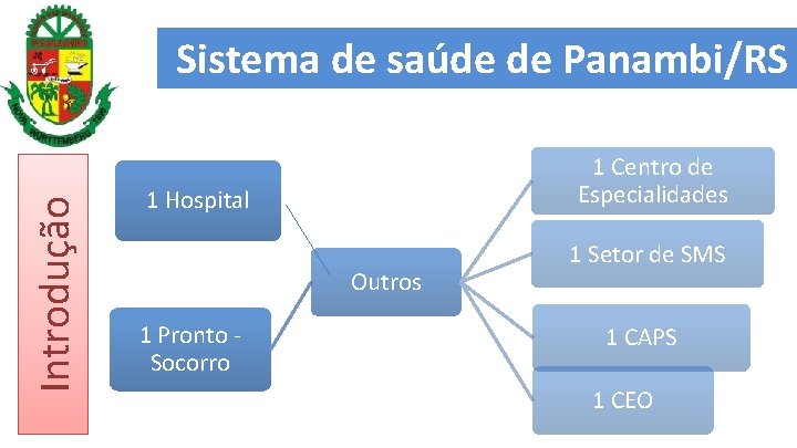 Introdução Sistema de saúde de Panambi/RS 1 Centro de Especialidades 1 Hospital Outros 1