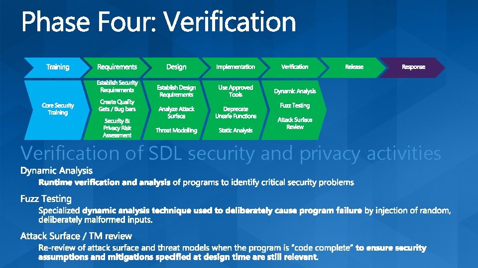 Verification of SDL security and privacy activities 