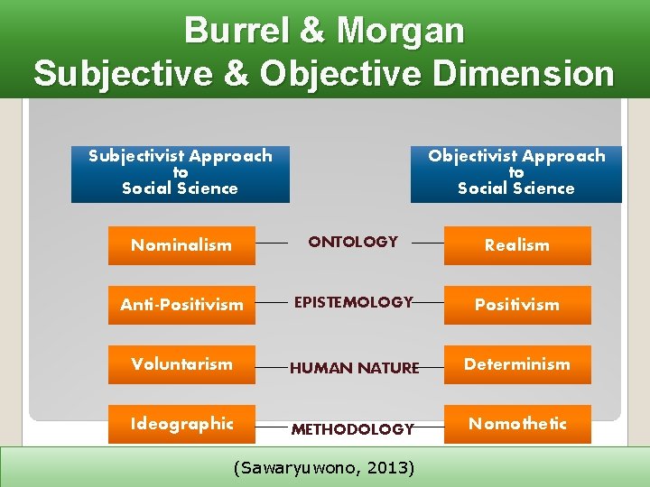 Burrel & Morgan Subjective & Objective Dimension Subjectivist Approach to Social Science Objectivist Approach