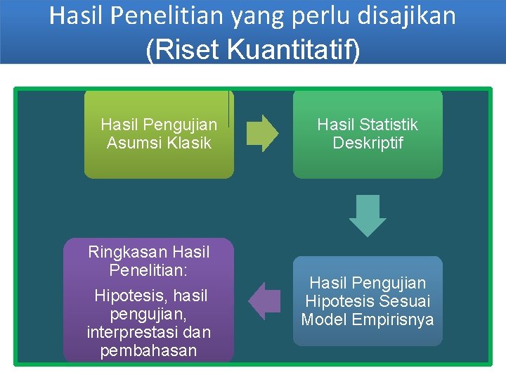 Hasil Penelitian yang perlu disajikan (Riset Kuantitatif) Hasil Pengujian Asumsi Klasik Ringkasan Hasil Penelitian: