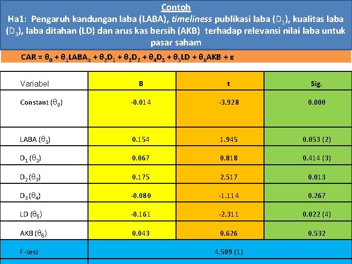 Contoh Ha 1: Pengaruh kandungan laba (LABA), timeliness publikasi laba (D 1), kualitas laba