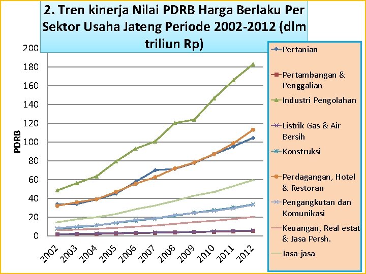 2. Tren kinerja Nilai PDRB Harga Berlaku Per Sektor Usaha Jateng Periode 2002 -2012