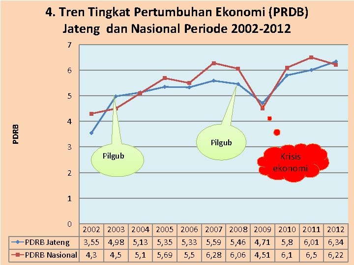 4. Tren Tingkat Pertumbuhan Ekonomi (PRDB) Jateng dan Nasional Periode 2002 -2012 7 6