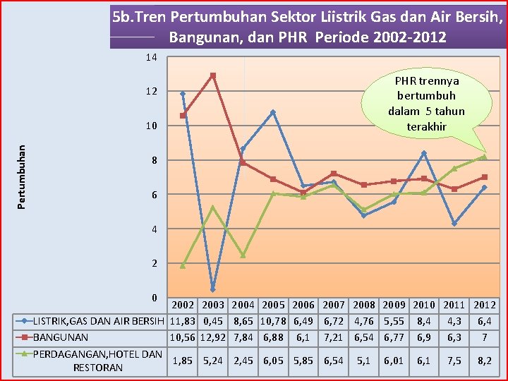 5 b. Tren Pertumbuhan Sektor Liistrik Gas dan Air Bersih, Bangunan, dan PHR Periode