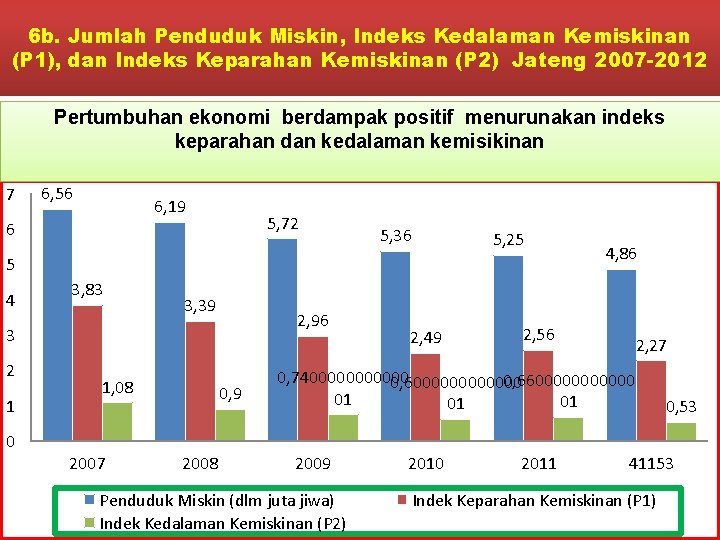 6 b. Jumlah Penduduk Miskin, Indeks Kedalaman Kemiskinan (P 1), dan Indeks Keparahan Kemiskinan