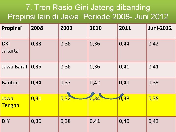 7. Tren Rasio Gini Jateng dibanding Propinsi lain di Jawa Periode 2008 - Juni