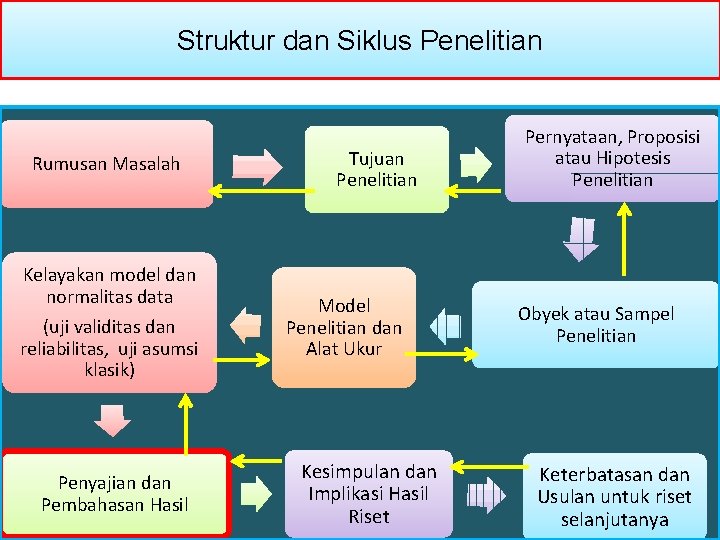 Struktur dan Siklus Penelitian Rumusan Masalah Kelayakan model dan normalitas data (uji validitas dan