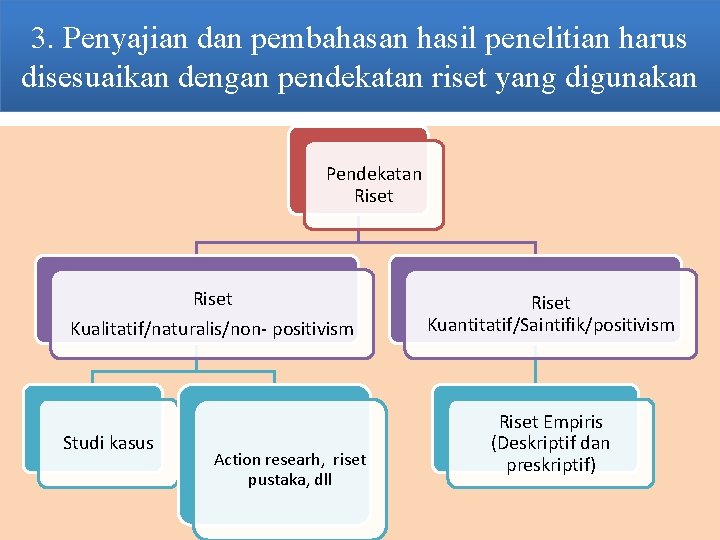 3. Penyajian dan pembahasan hasil penelitian harus disesuaikan dengan pendekatan riset yang digunakan Pendekatan