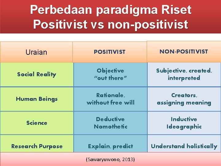 Perbedaan paradigma Riset Positivist vs non-positivist Uraian POSITIVIST NON-POSITIVIST Social Reality Objective “out there”