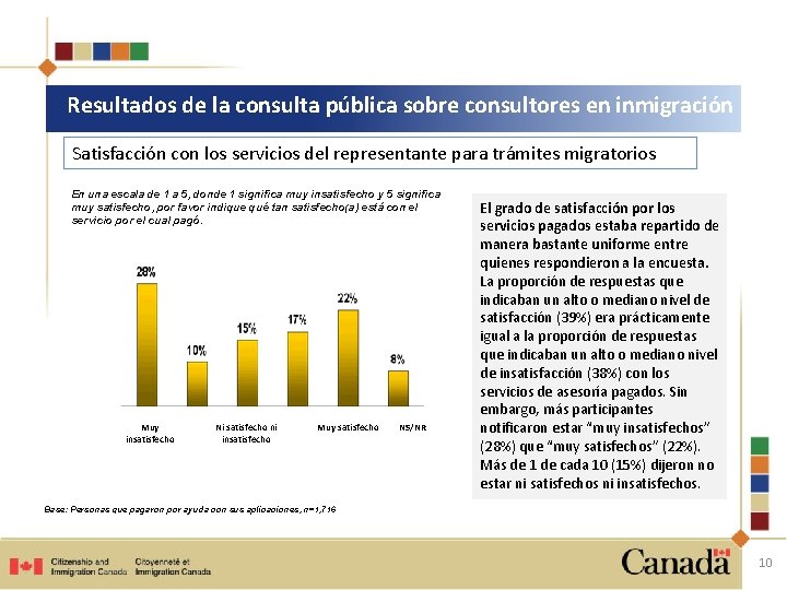 Resultados de la consulta pública sobre consultores en inmigración Satisfacción con los servicios del