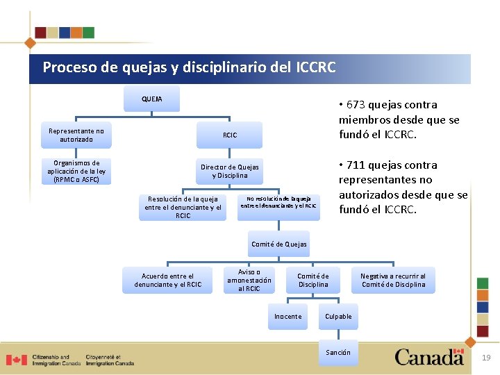 Proceso de quejas y disciplinario del ICCRC QUEJA • 673 quejas contra miembros desde