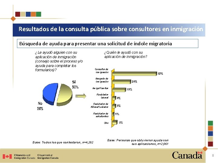 Resultados de la consulta pública sobre consultores en inmigración Búsqueda de ayuda para presentar