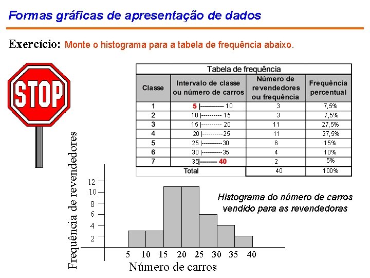 Formas gráficas de apresentação de dados Exercício: Monte o histograma para a tabela de