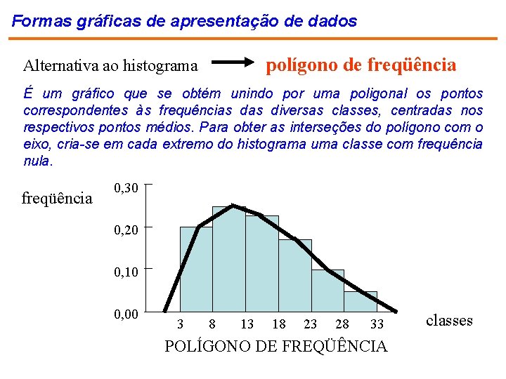 Formas gráficas de apresentação de dados polígono de freqüência Alternativa ao histograma É um