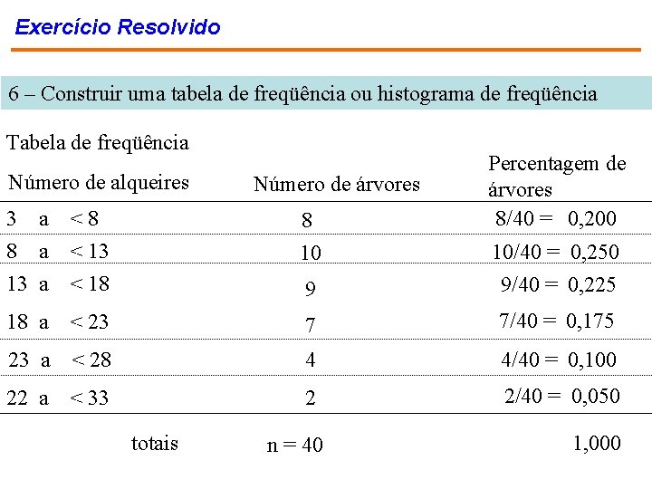 Exercício Resolvido 6 – Construir uma tabela de freqüência ou histograma de freqüência Tabela