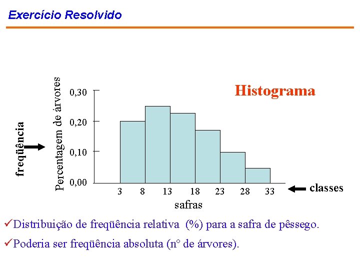 Percentagem de árvores freqüência Exercício Resolvido Histograma 0, 30 0, 20 0, 10 0,