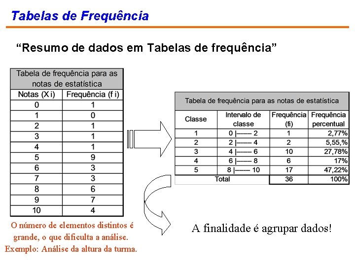 Tabelas de Frequência “Resumo de dados em Tabelas de frequência” O número de elementos