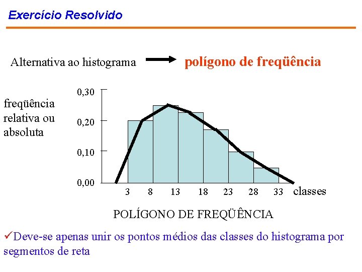 Exercício Resolvido polígono de freqüência Alternativa ao histograma freqüência relativa ou absoluta 0, 30