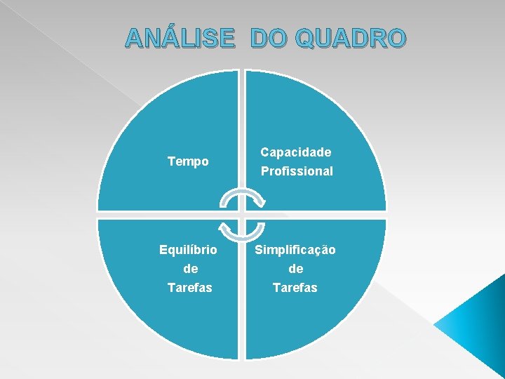 ANÁLISE DO QUADRO Tempo Capacidade Profissional Equilíbrio de Tarefas Simplificação de Tarefas 