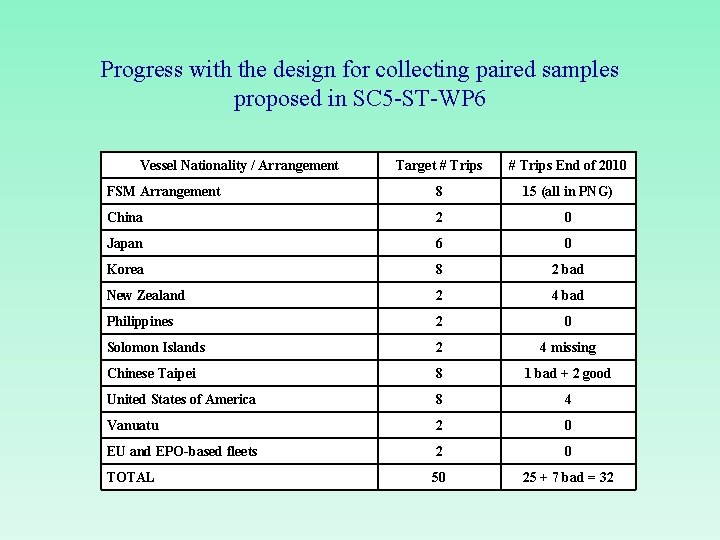 Progress with the design for collecting paired samples proposed in SC 5 -ST-WP 6