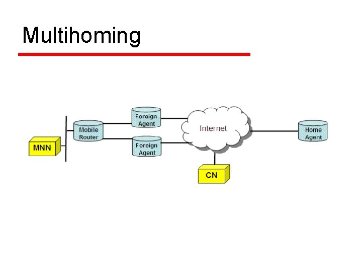 Multihoming 