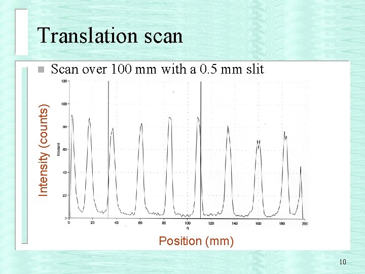 Translation scan Scan over 100 mm with a 0. 5 mm slit Intensity (counts)