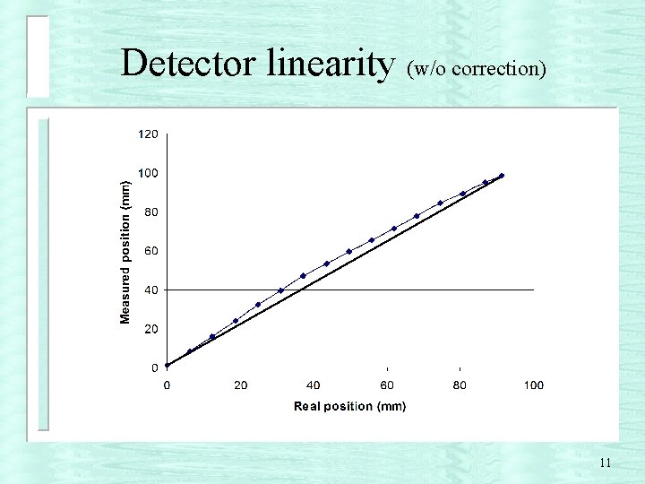 Detector linearity (w/o correction) 11 