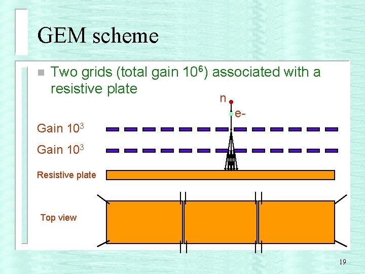 GEM scheme n Two grids (total gain 106) associated with a resistive plate n