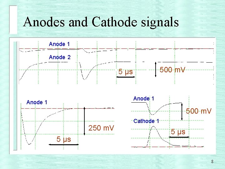 Anodes and Cathode signals Anode 1 Anode 2 500 m. V 5 µs Anode