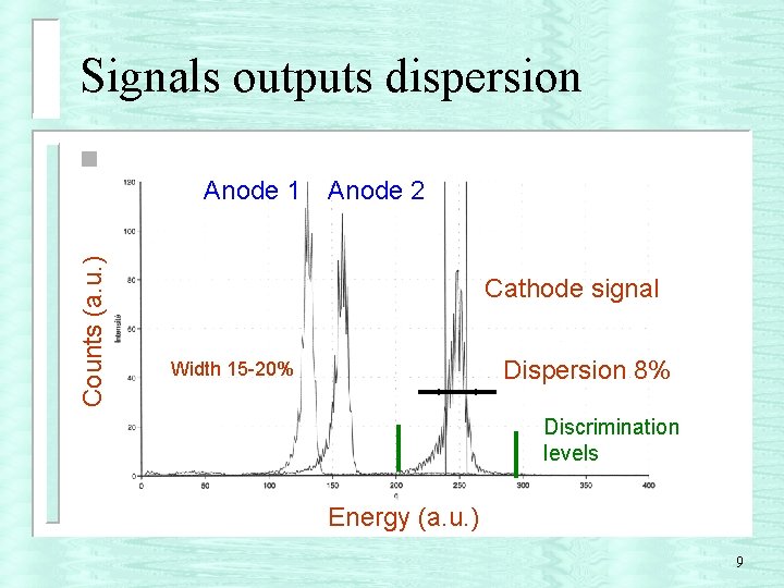 Signals outputs dispersion n Counts (a. u. ) Anode 1 Anode 2 Cathode signal