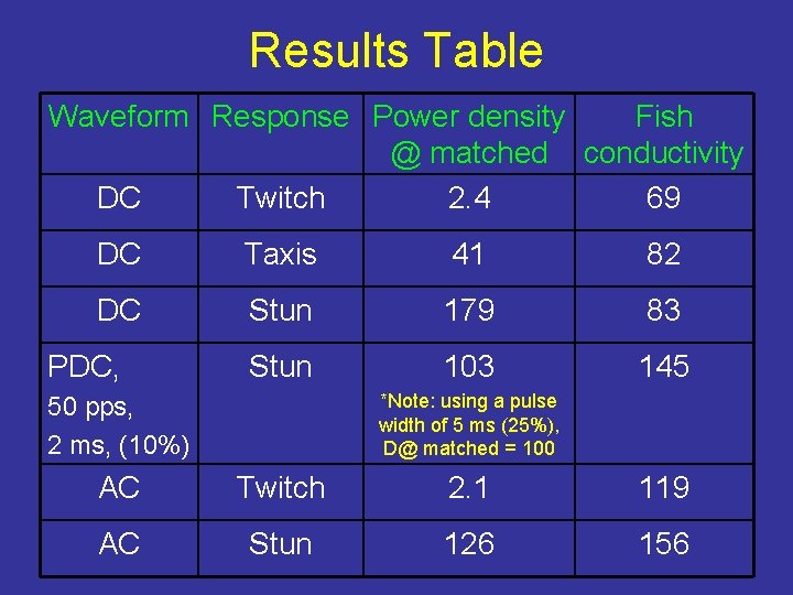 Results Table Waveform Response Power density Fish @ matched conductivity DC Twitch 2. 4