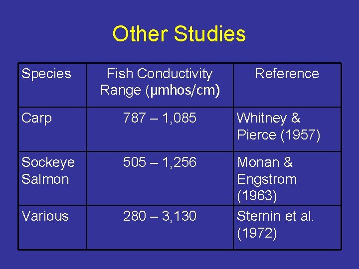 Other Studies Species Fish Conductivity Range (μmhos/cm) Reference Carp 787 – 1, 085 Whitney