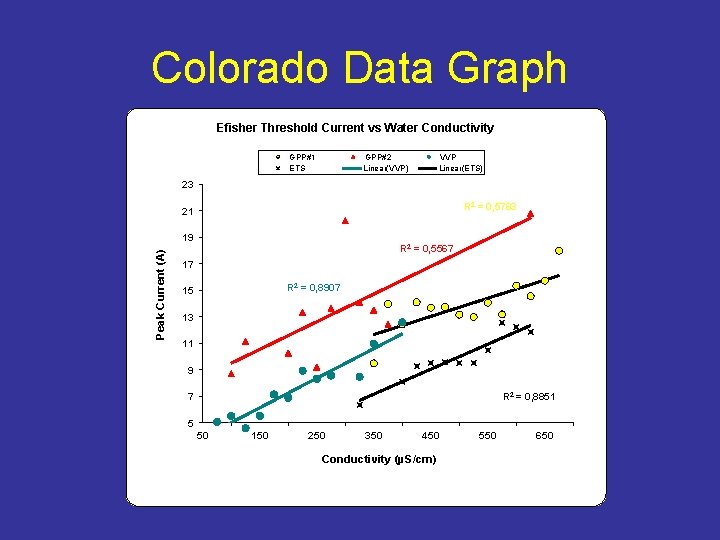 Colorado Data Graph Efisher Threshold Current vs Water Conductivity GPP#1 ETS GPP#2 Linear(VVP) VVP