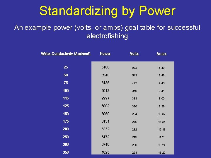 Standardizing by Power An example power (volts, or amps) goal table for successful electrofishing