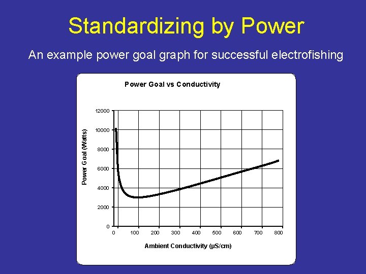 Standardizing by Power An example power goal graph for successful electrofishing Power Goal vs