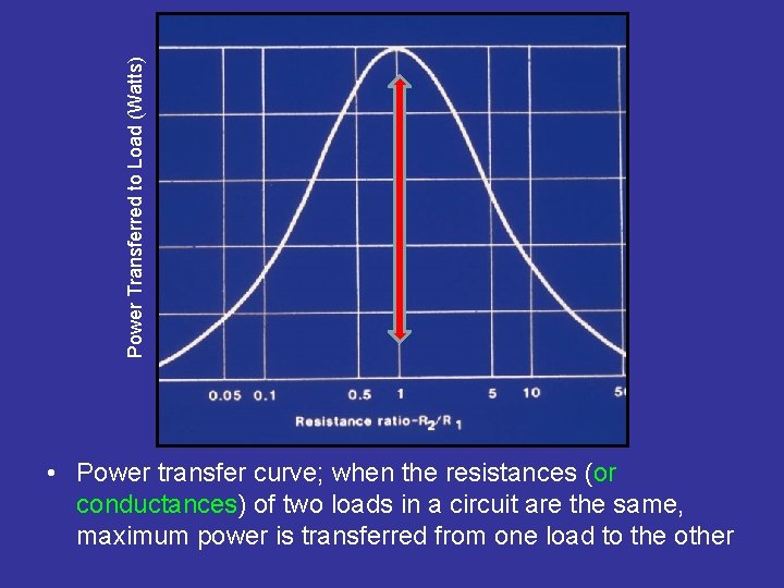 Power Transferred to Load (Watts) • Power transfer curve; when the resistances (or conductances)