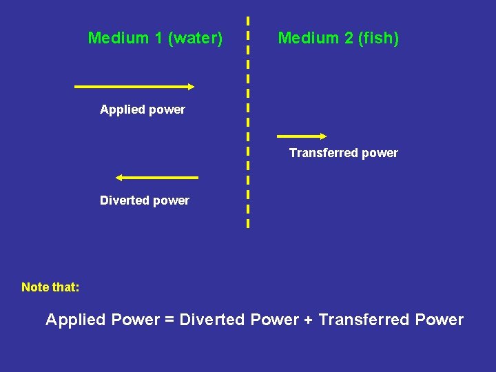Medium 1 (water) Medium 2 (fish) Applied power Transferred power Diverted power Note that: