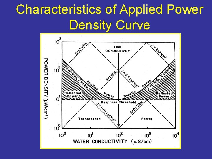 Characteristics of Applied Power Density Curve 