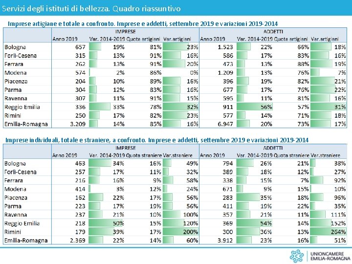 Servizi degli istituti di bellezza. Quadro riassuntivo Imprese artigiane e totale a confronto. Imprese